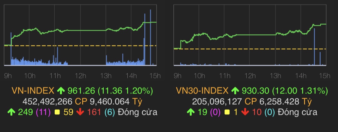 VN-Index tăng 11,36 điểm (1,2%) lên 961,26 điểm.