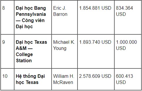 Mức lương "khủng" của hiệu trưởng các trường đại học Mỹ, gấp nhiều lần lương tổng thống - 3