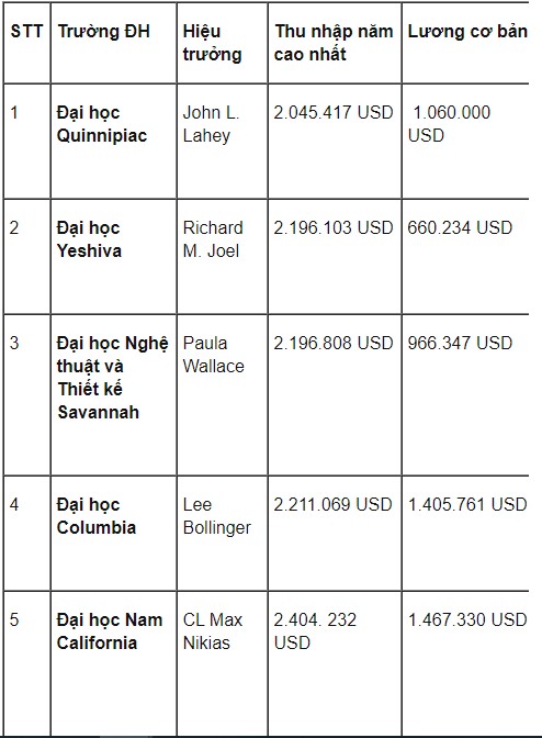 Mức lương "khủng" của hiệu trưởng các trường đại học Mỹ, gấp nhiều lần lương tổng thống - 4
