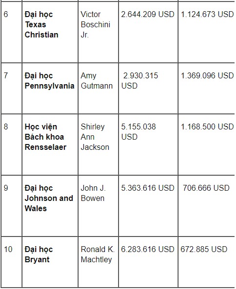 Mức lương "khủng" của hiệu trưởng các trường đại học Mỹ, gấp nhiều lần lương tổng thống - 5
