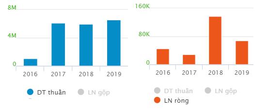 Nguồn: VietstockFinance