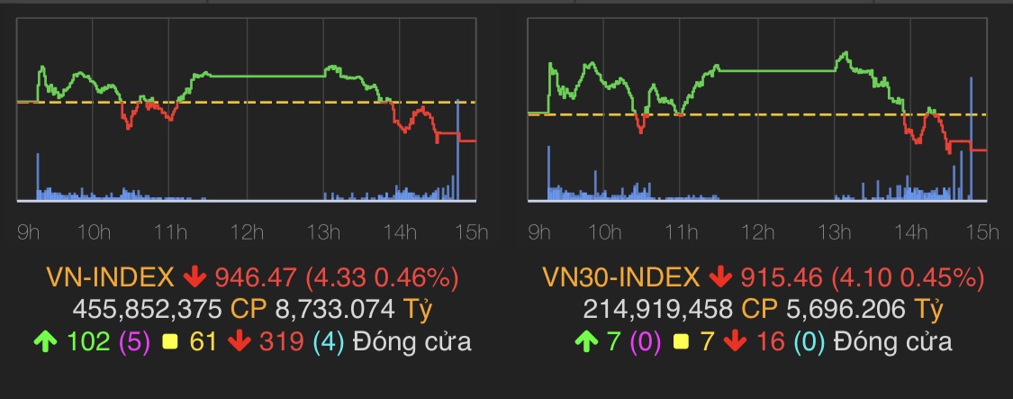 VN-Index giảm 4,33 điểm (-0,46%) xuống 946,47 điểm.