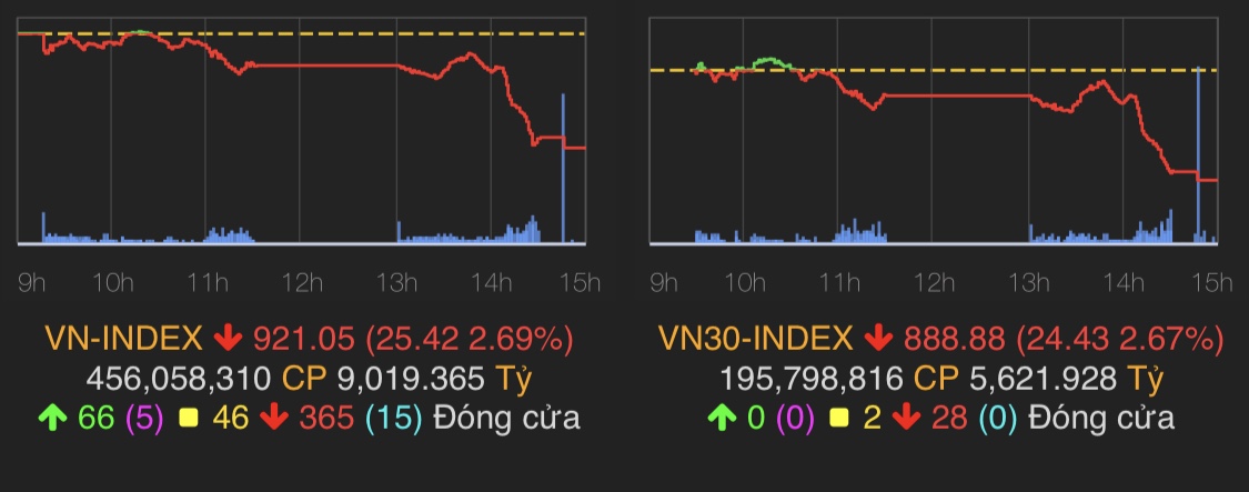 VN-Index giảm 25,42 điểm (2,69%) xuống 921,05 điểm