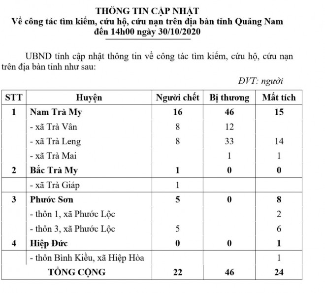 Quảng Nam hiện còn 24 người đang mất tích