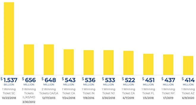 Top 10 Jackpot “khủng” nhất trong lịch sử xổ số Mega Millions.