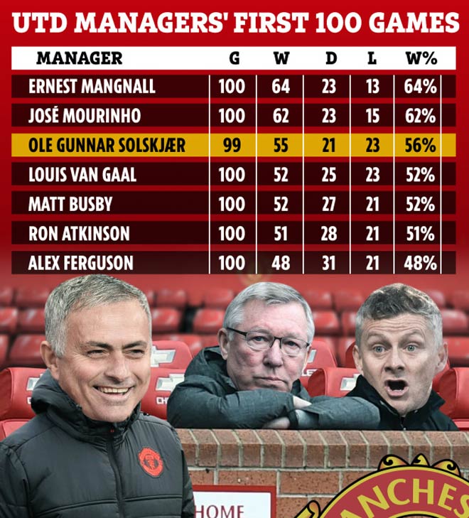 Solskjaer cán mốc 100 trận HLV MU: Tốt hơn Sir Alex, kém Mourinho và ai? - 2