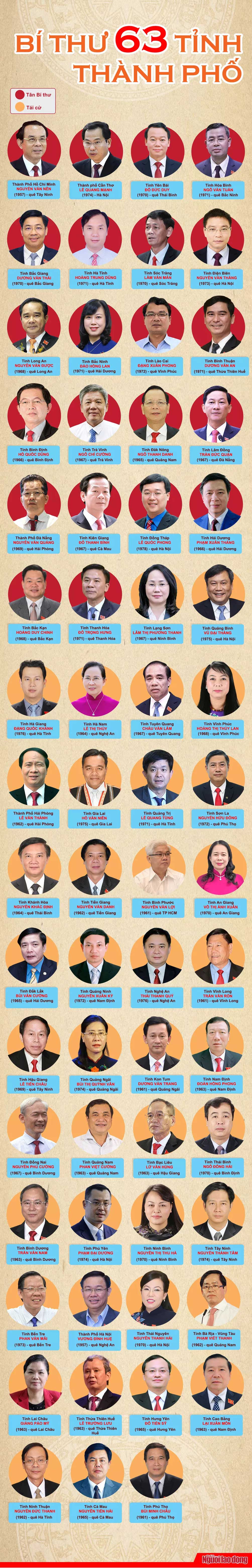 [Infographic] 63 bí thư Tỉnh ủy, Thành ủy nhiệm kỳ 2020-2025 - 1