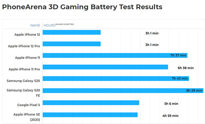 Đã rõ tuổi thọ pin iPhone 12 và iPhone 12 Pro - 4