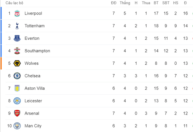 Rực lửa bảng xếp hạng Ngoại hạng Anh: MU viễn cảnh u ám, Tottenham áp sát ngôi đầu - 3