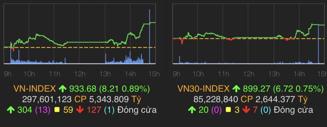 VN-Index tăng 8,21 điểm (0,89%) lên 933,68 điểm.