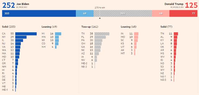 Financial Times cho biết nếu cuộc bầu cử được tổ chức vào thời điểm báo này tiến hành dự đoán, ông Biden đang nhận được 252 phiếu đại cử tri, còn ông Trump chỉ có 125 phiếu đại cử tri. Ảnh: Financial Times