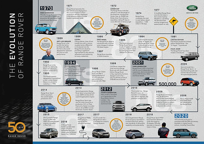 Range Rover Fifty sản xuất giới hạn 1970 chiếc, giá từ 7,7 tỷ đồng - 2
