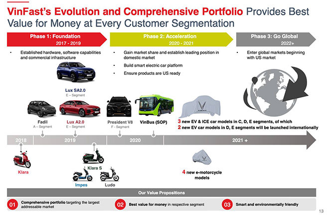 Rò rỉ bản kế hoạch của VinFast năm 2021, dự kiến trình làng 3 mẫu ô tô hoàn toàn mới - 1