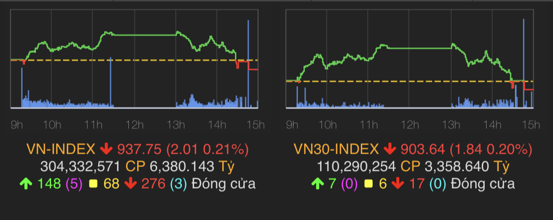 VN-Index giảm 2,01 điểm (-0,21%) xuống 937,75 điểm.