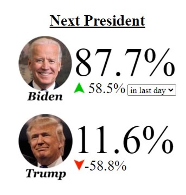 Tỷ lệ cá cược ở nhà cái&nbsp;Election Betting Odds về ứng viên thắng cử tổng thống Mỹ 2020. Ảnh: DM