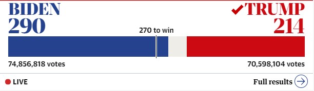 Ông Biden thắng lớn, trở thành Tổng thống Mỹ thứ 46 - 26