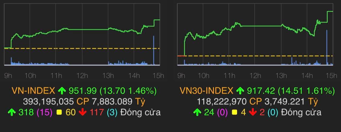 VN-Index phiên hôm nay đã tăng gần 14 điểm, đẩy chỉ số lên 952 điểm.&nbsp;