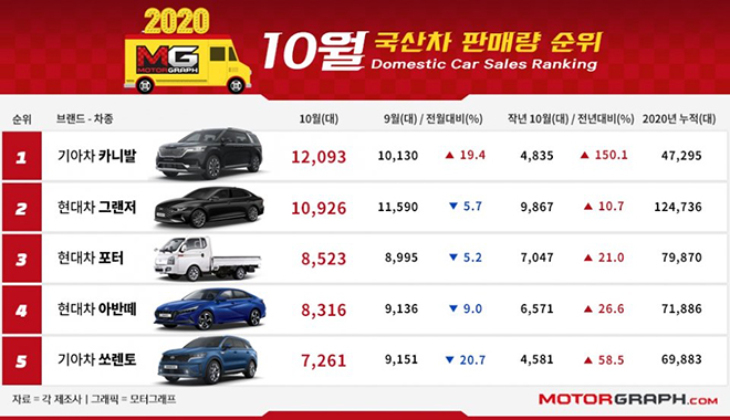 Mẫu xe mới vừa ra mắt của Kia đã bán chạy nhất Hàn Quốc trong tháng 10 - 2