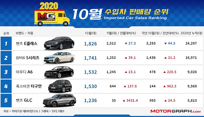 Mẫu xe mới vừa ra mắt của Kia đã bán chạy nhất Hàn Quốc trong tháng 10 - 4