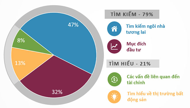 79% người tìm kiếm BĐS để mua ở hoặc đầu tư, 21% có mục đích tìm hiểu thông tin. Nguồn: Batdongsan.com.vn