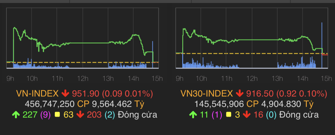 VN-Index giảm nhẹ 0,09 điểm (0,01%) xuống 951,9 điểm.