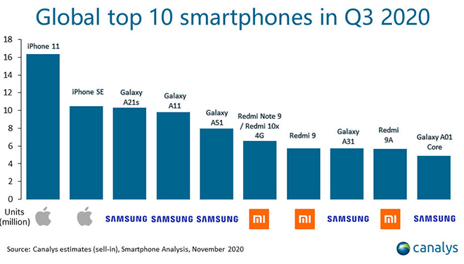 10 smartphone bán chạy nhất quý 3, sạch bóng điện thoại “nghìn đô” - 2