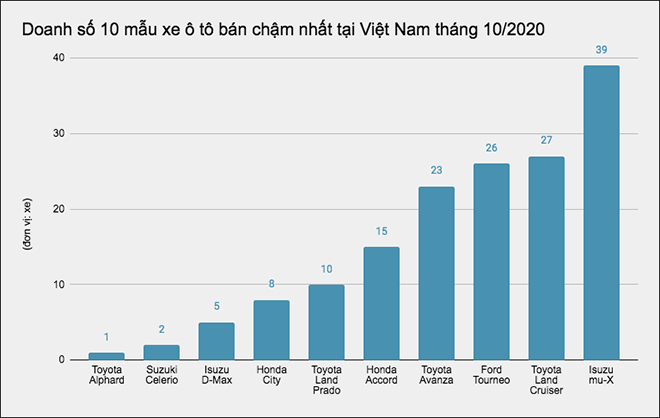 Đây là 10 mẫu ô tô bán "ế" nhất tại Việt Nam tháng 10/2020 - 1