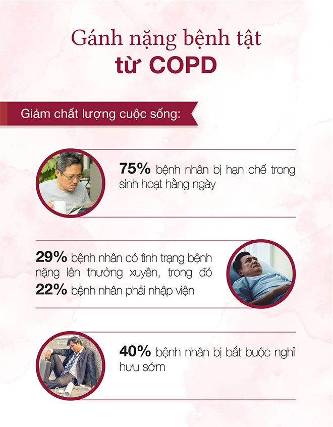 &nbsp;Infographic cung cấp thêm số liệu chứng minh&nbsp;gánh nặng bệnh tật mà COPD mang lại.
