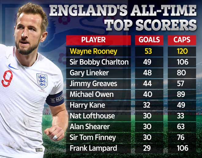 Tin HOT bóng đá 15/11: "Kane thừa sức phá kỷ lục ghi bàn của Rooney" - 1