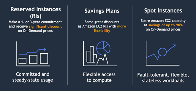 Các gói dịch vụ AWS với mức giá linh hoạt dành cho startups