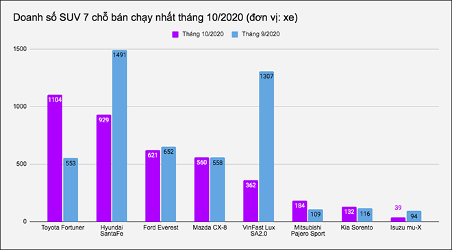 Doanh số SUV 7 chỗ tháng 10/2020, Toyota Fortuner lấy lại ngôi vương - 1