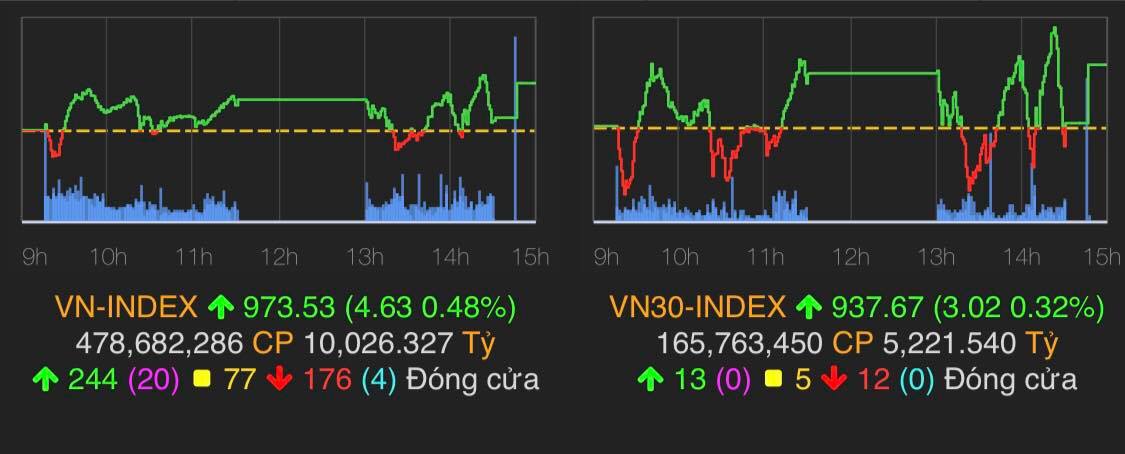 VN-Index tăng 4,63 điểm (0,48%) lên 973,53 điểm.