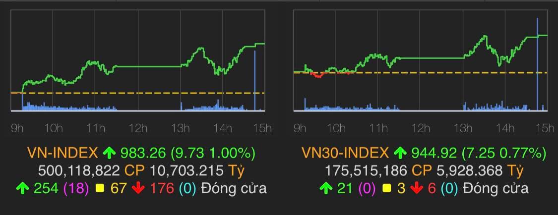 VN-Index tăng 9,73 điểm (1%) lên 983,26 điểm