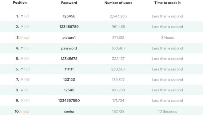 Tiết lộ mật khẩu được sử dụng phổ biến nhất trong năm 2020 - 1