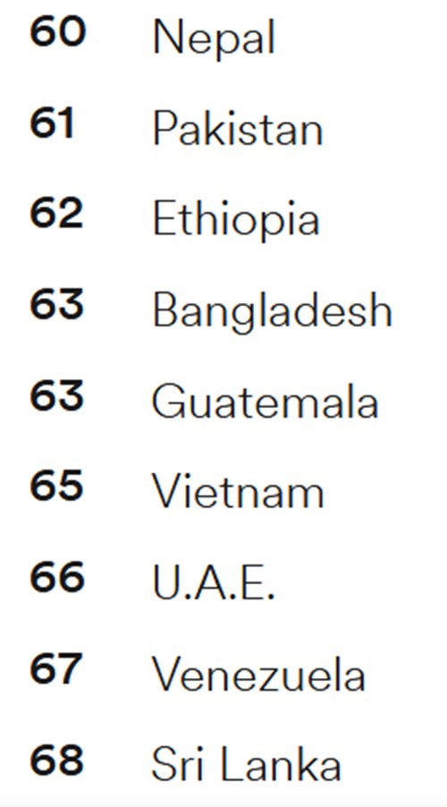 Đã có bảng xếp hạng toàn cầu 2020 về mức độ thành thạo tiếng Anh, Việt Nam ở vị trí nào? - 2