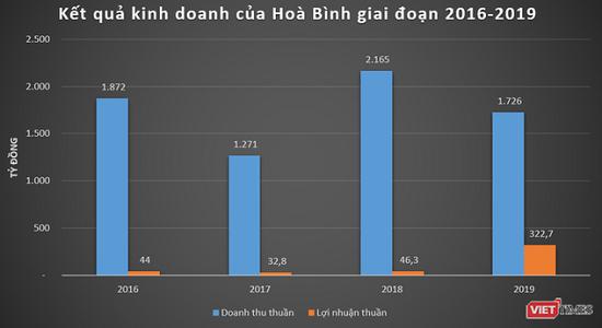 Kết quả kinh doanh của Hòa Bình giai đoạn 2016-2019. Ảnh: VietTimes