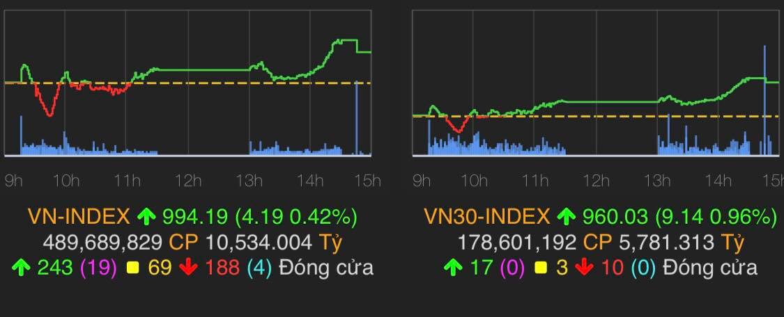 Chỉ số VN-Index tăng 4,19 điểm (0,42%) lên 994,19 điểm