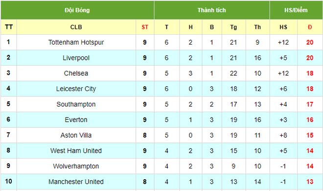 Điểm nóng vòng 9 Ngoại hạng Anh: Tottenham lập kỳ tích 6 năm, Liverpool đón kỷ lục - 6