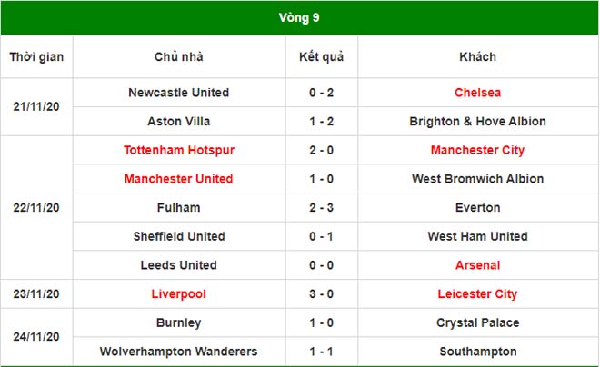 Điểm nóng vòng 9 Ngoại hạng Anh: Tottenham lập kỳ tích 6 năm, Liverpool đón kỷ lục - 4