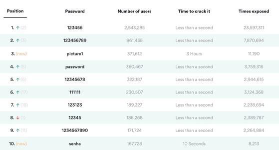 Danh sách 200 mật khẩu tệ nhất năm 2020. Ảnh: NordPass