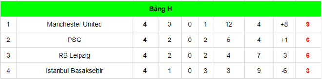 Kịch bản sốc Champions League: MU 9 điểm dẫn đầu vẫn có thể bị loại ra sao? - 3