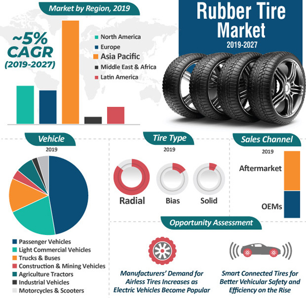 Sự tăng trưởng nhanh của dòng lốp radial, tiềm năng từ châu Á hay thị trường lốp xe tải, xe khách đường dài nhiều hứa hẹn là những điểm nổi bật của báo cáo Săm lốp toàn cầu năm 2020. (Số liệu từ transparencymarketresearch.com)