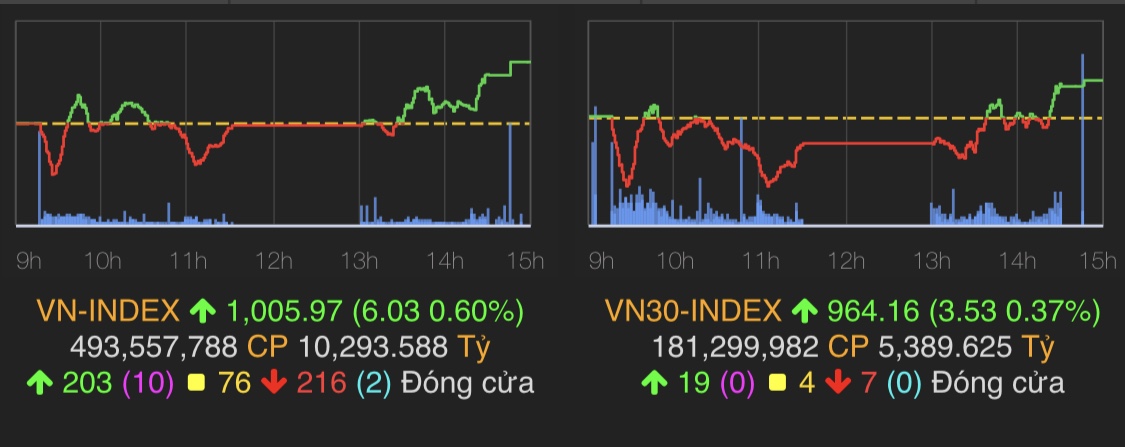 VN-Index tăng hơn 6 điểm lên gần 1.006 điểm.