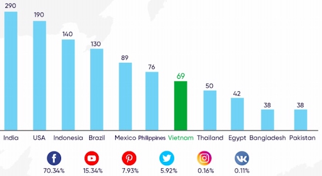 Lượng người dùng mạng xã hội tại các nước trên thế giới tính tới tháng 6/2020.