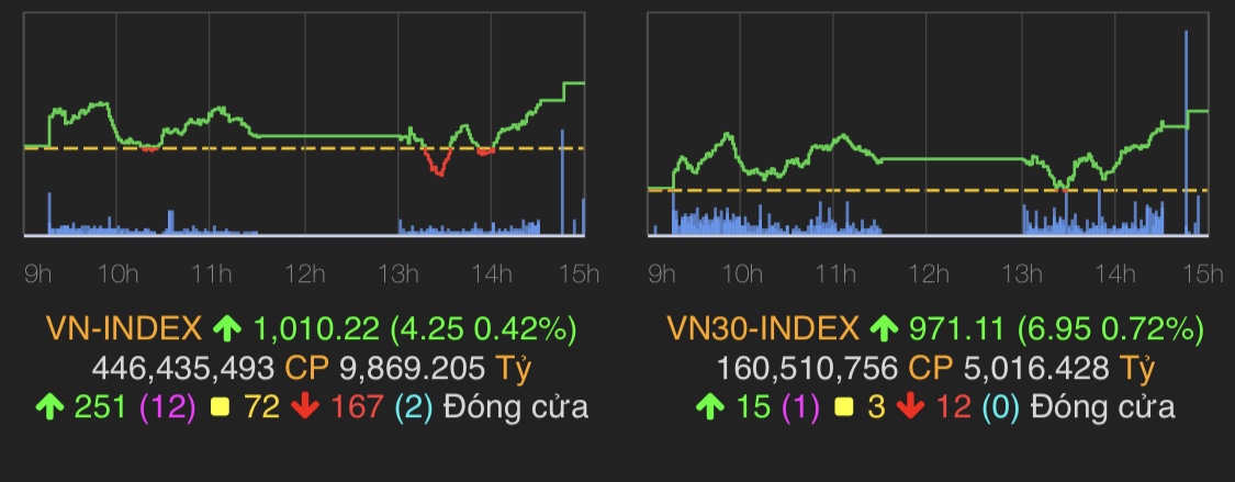 VN-Index tăng 4,25 điểm (0,42%) lên 1.010,22 điểm