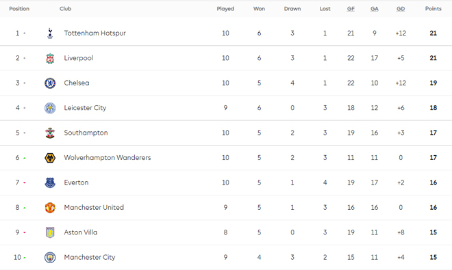 Nóng bỏng BXH Ngoại hạng Anh: MU áp sát top 4, Tottenham chiếm lại ngôi đầu - 4