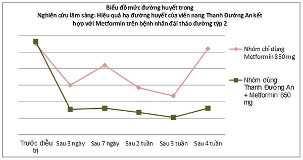 TPBVSK Thanh Đường An có hỗ trợ hạ đường huyết không? - 2