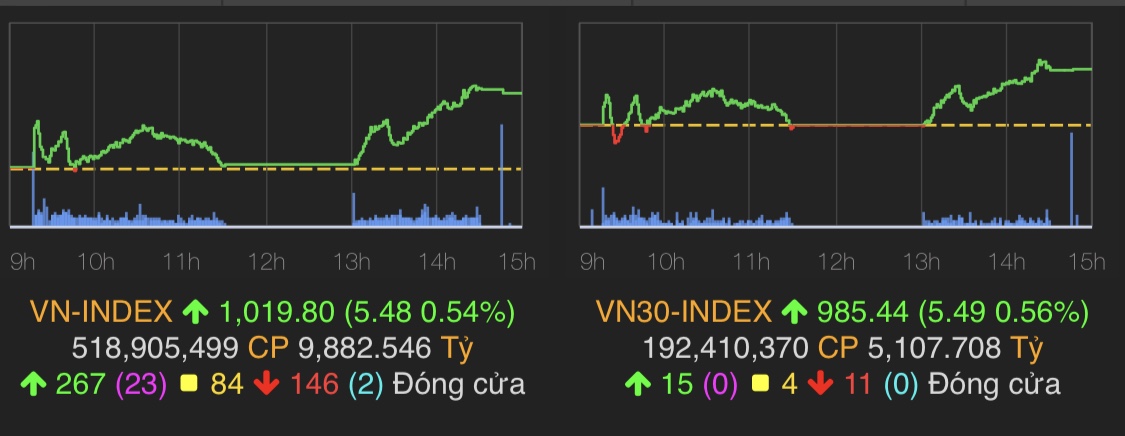 VN-Index kết thúc tăng 5,5 điểm lên gần 1.020 điểm.
