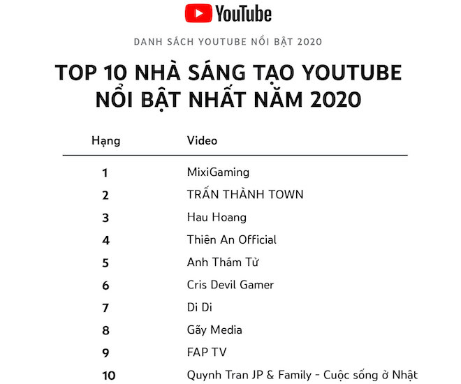 Năm 2020, kênh YouTube của Trấn Thành "hot" nhưng vẫn thua kênh này - 2