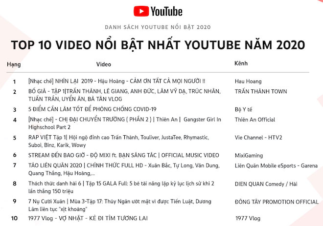 Năm 2020, kênh YouTube của Trấn Thành "hot" nhưng vẫn thua kênh này - 1